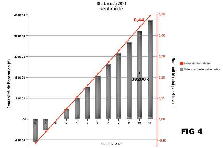 rentabilité locative des investissements locatif
