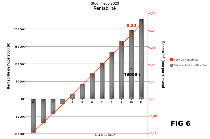 rentabilité locative des investissements locatif