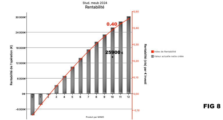 rentabilité locative des investissements locatif